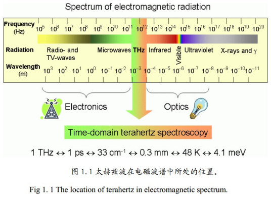 太赫兹技术（电磁波技术）