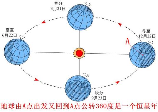 什么是春分点