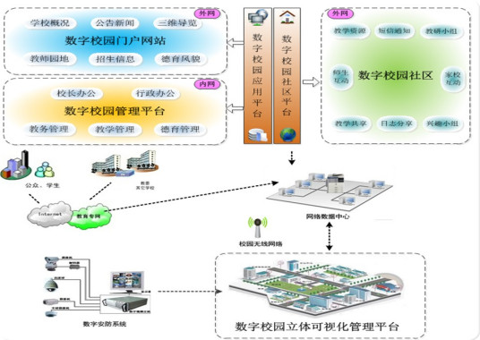 什么是数字化校园