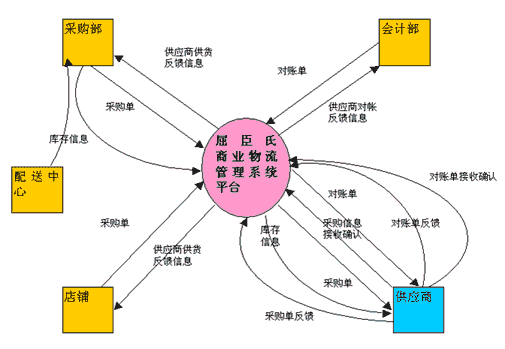 物流信息系统（系统类型）