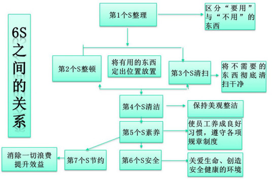 6S目视化管理