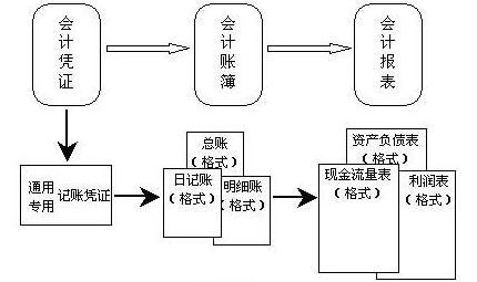 会计方法