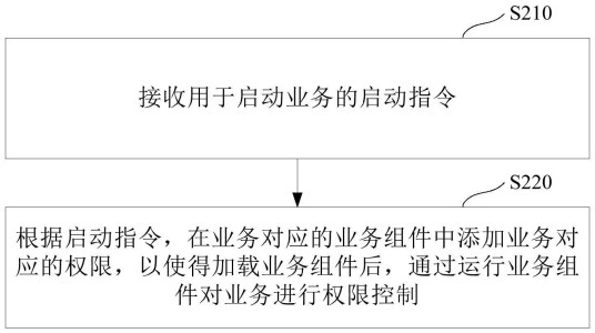 什么是权限控制方法、装置、服务器以及计算机存储介质