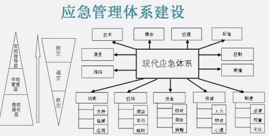 应急管理体系