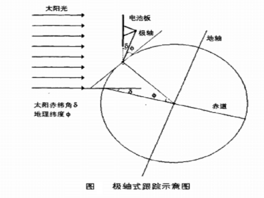 极轴太阳跟踪