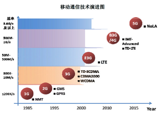 什么是第一代移动通信技术