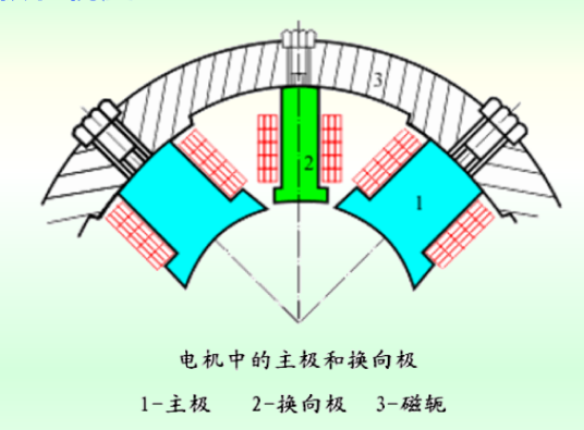 换向极