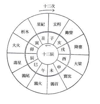 十二地支纪年法