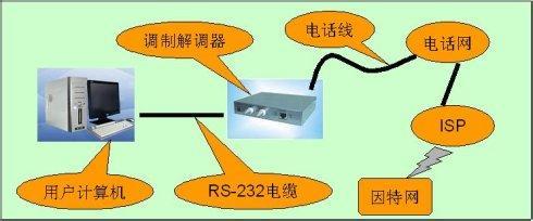 拨号因特网接入