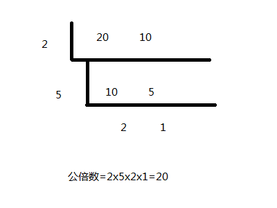 短除法