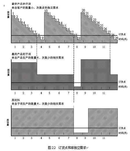 订货点法