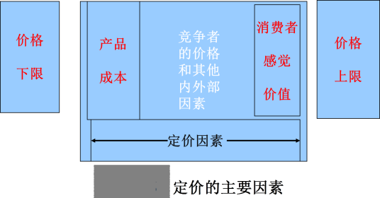 成本加成定价法