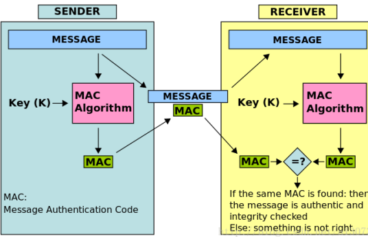 MAC算法