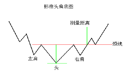 头肩底形态