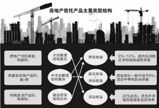 什么是不动产投资信托基金（封闭型投资基金）