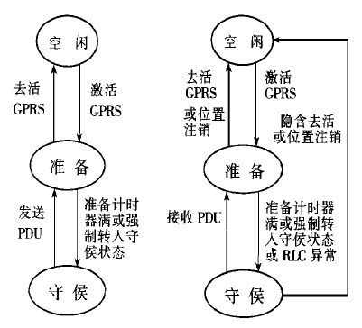 GPRS移动性管理