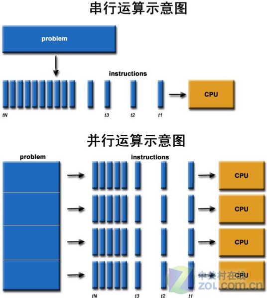 并行程序设计