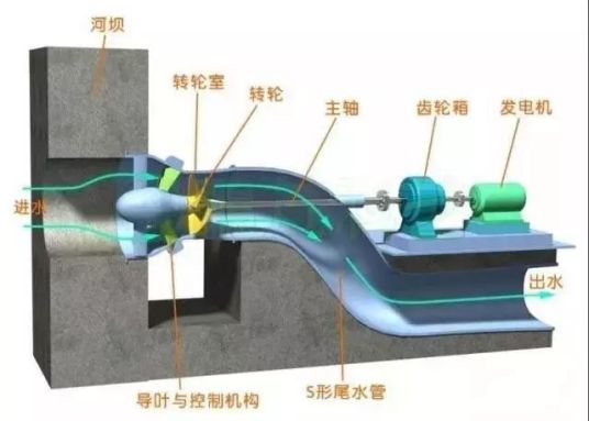 什么是竖井式水轮机