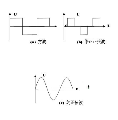 什么是修正弦波