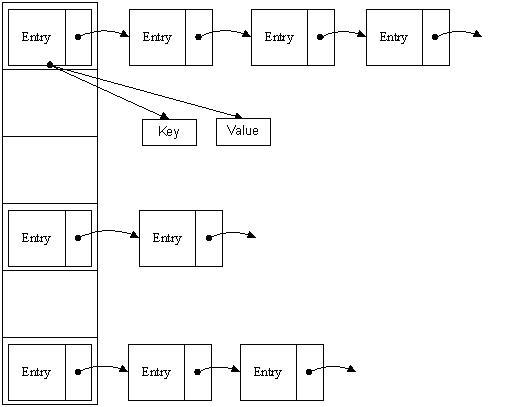 什么是Hashmap