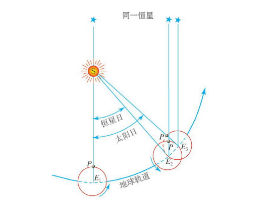 什么是太阳日