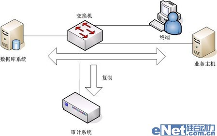 网络监听技术