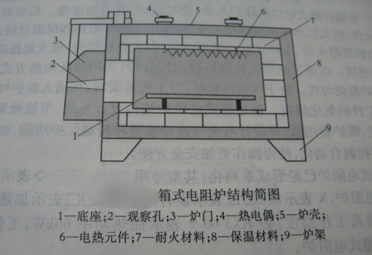 全纤维箱式电阻炉