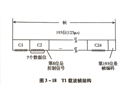 T1载波