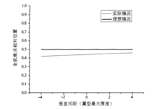 什么是气动中心位置