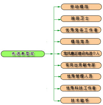 岗位评价指标