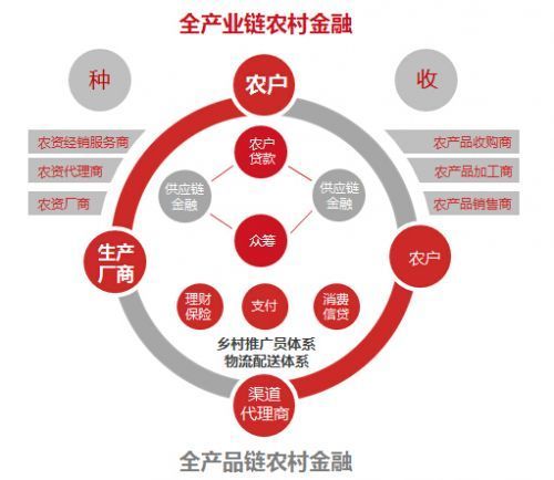 农村金融（资金融通）