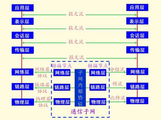 OSI参考模型