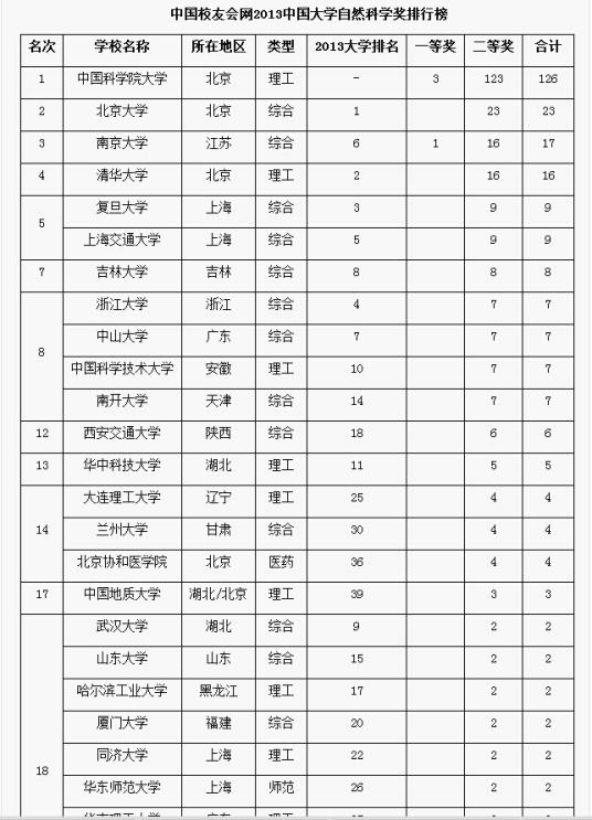 2013年中国大学自然科学奖排行榜