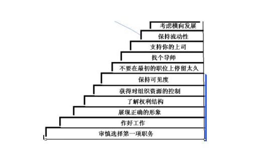 管理过程学派