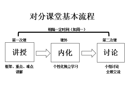 对分课堂