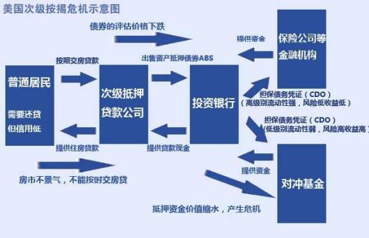 什么是美国次贷危机（次级房贷危机）