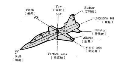 俯仰力矩