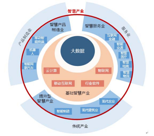 什么是智慧产业