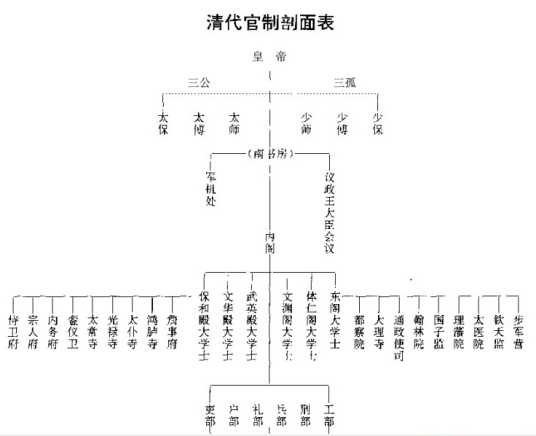 清朝官制