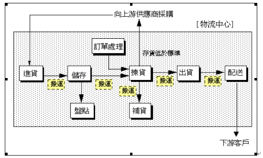 物流作业