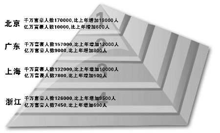 什么是2011胡润财富报告