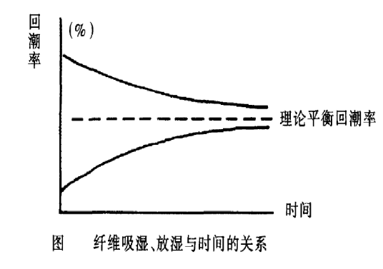 什么是平衡回潮率