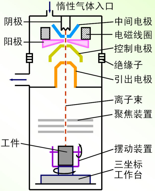 EBIT（电子束离子阱(ElectronBeamIonTrap)）