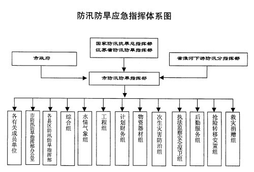 应急体系建设和应急预案编制