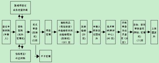 药品注册初审工作程序