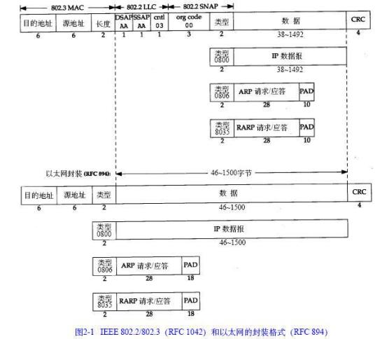 什么是以太网帧格式