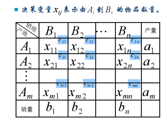 运输问题