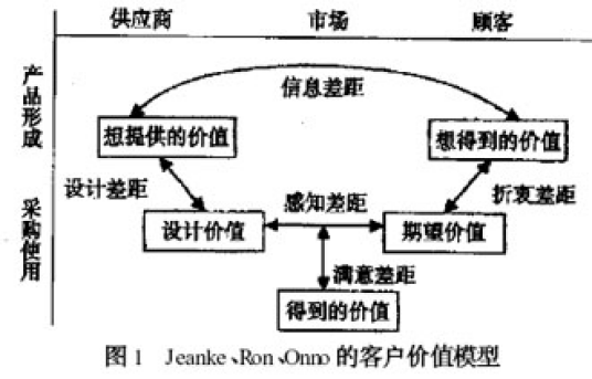 顾客价值