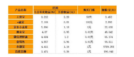 工资宝（理财产品）