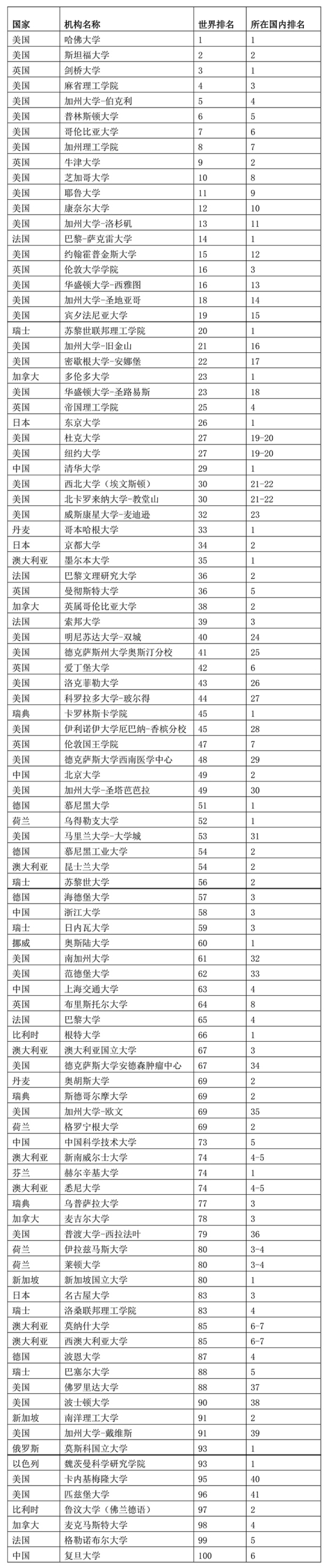 2020软科世界大学学术排名